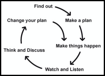 Action research cycle